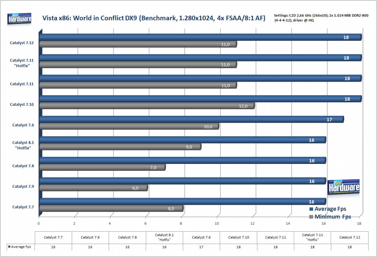 [11/03/2008] World in Conflict auf einer Radeon X1950 Pro