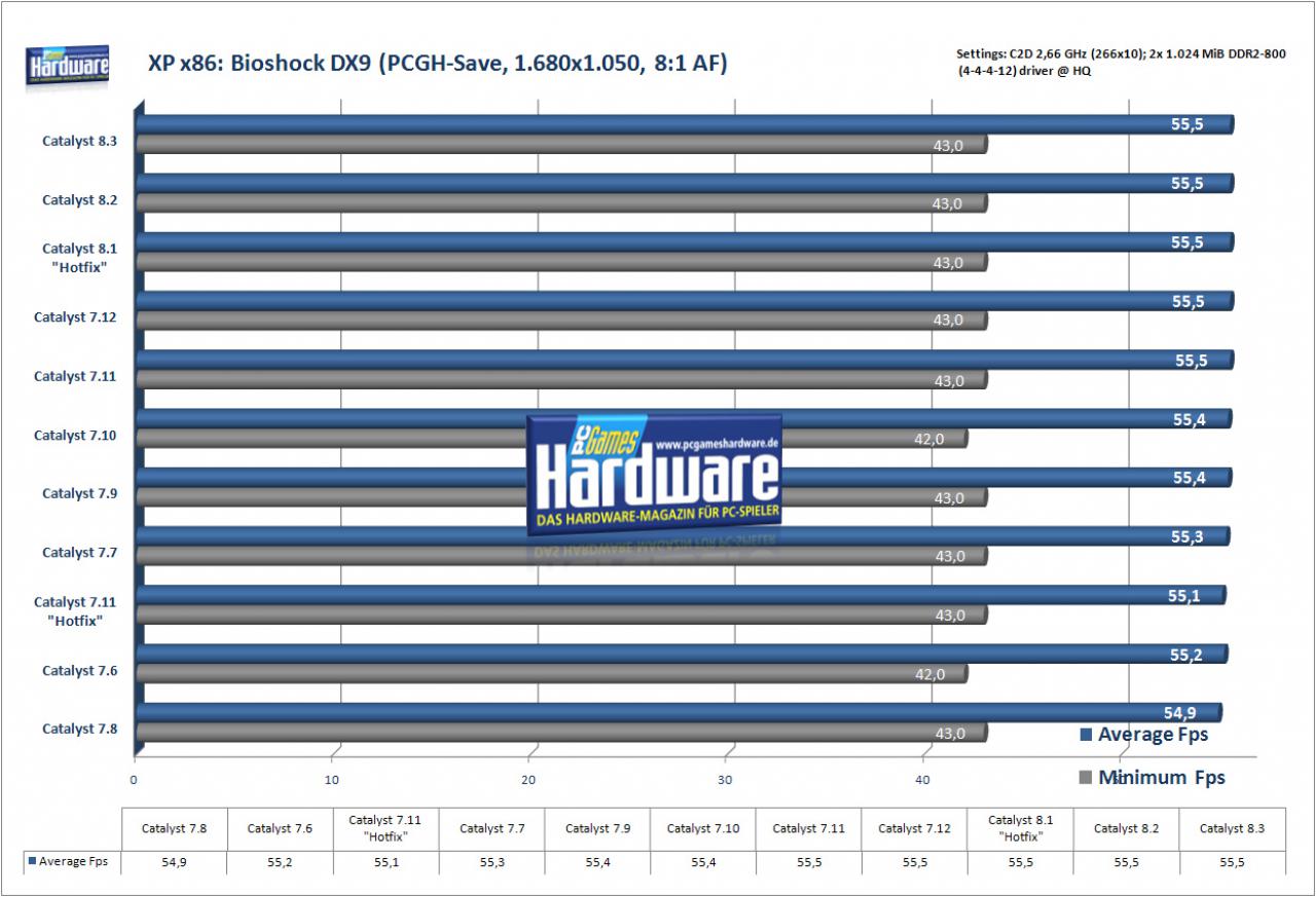 [11/03/2008] Bioshock auf einer Radeon HD 2900 XT