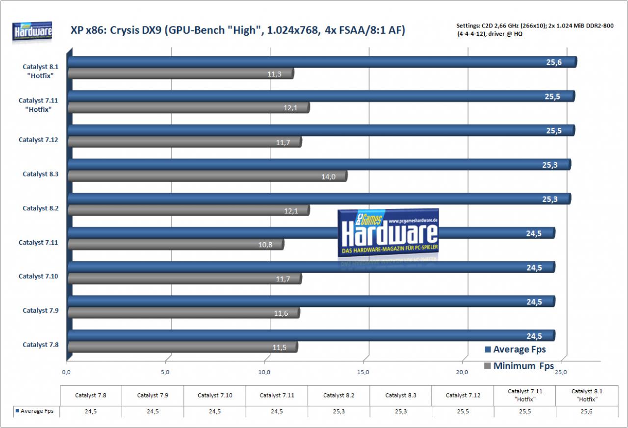 [11/03/2008] Crysis auf einer Radeon HD 2900 XT