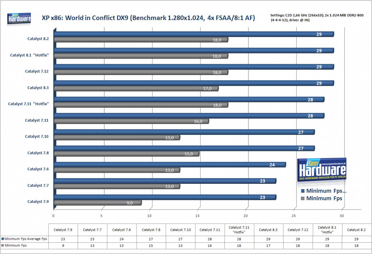 [11/03/2008] World in Conflict auf einer Radeon HD 2900 XT