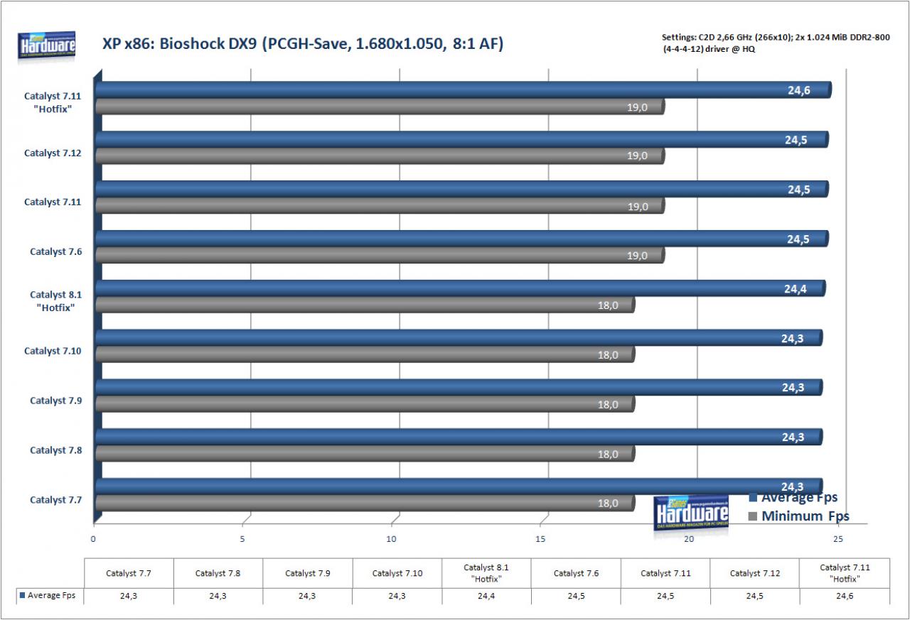 [11/03/2008] Bioshock auf einer Radeon X1950 Pro