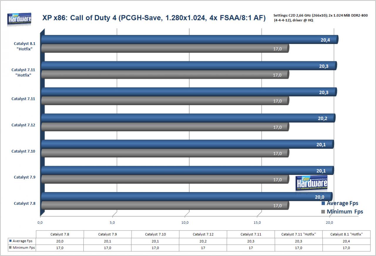 [11/03/2008] Call of Duty auf einer Radeon X1950 Pro