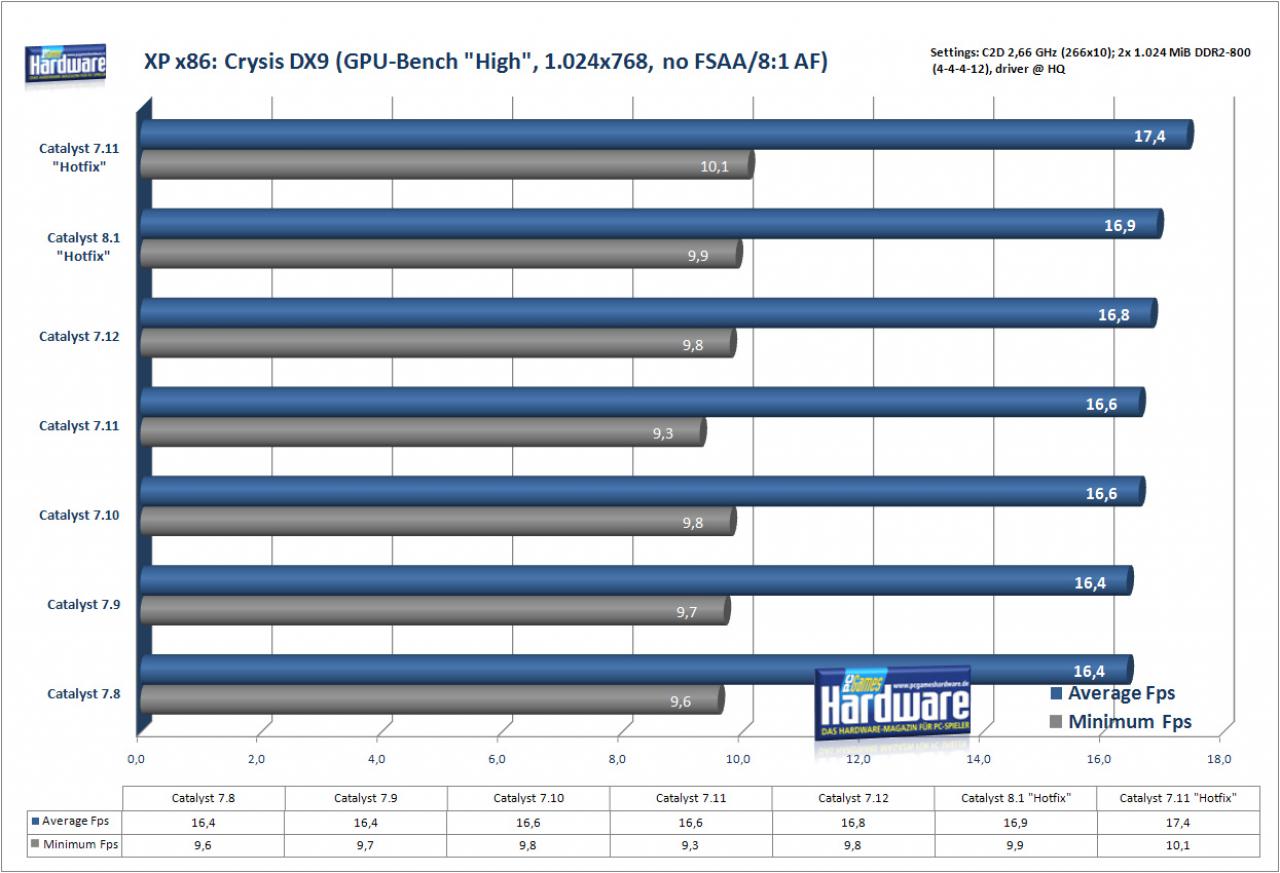 [11/03/2008] Crysis auf einer Radeon X1950 Pro