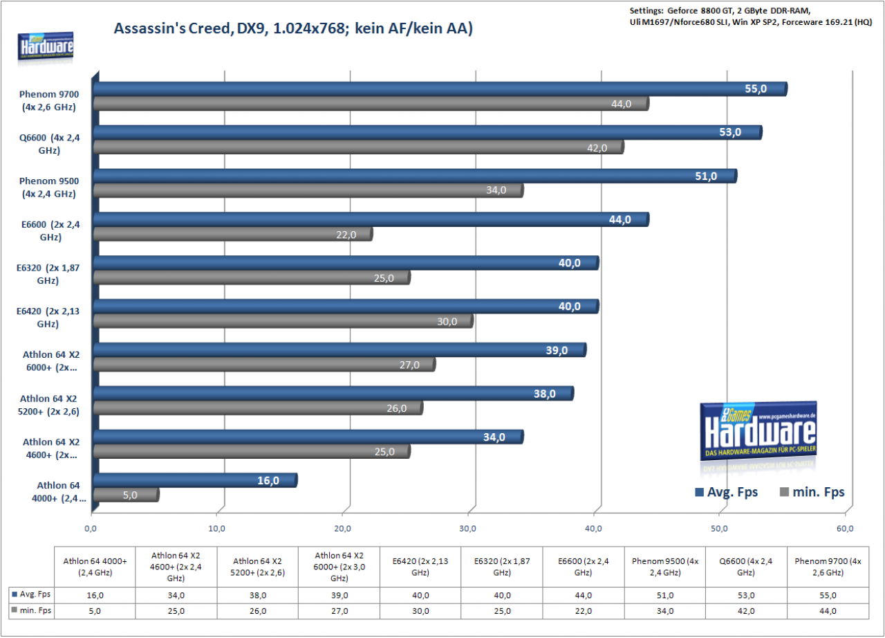 [26/03/2008] Assassin's Creed: CPU-Benchmark, 1.024x768, kein AA/kein AF