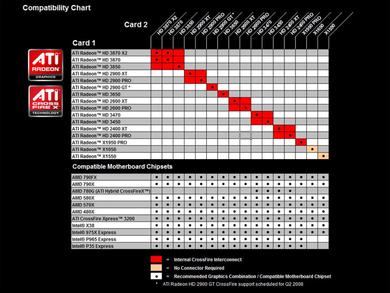 [06/03/2008] AMD: CrossfireX Kompatibilitätsliste (Bild: Tweaktown)