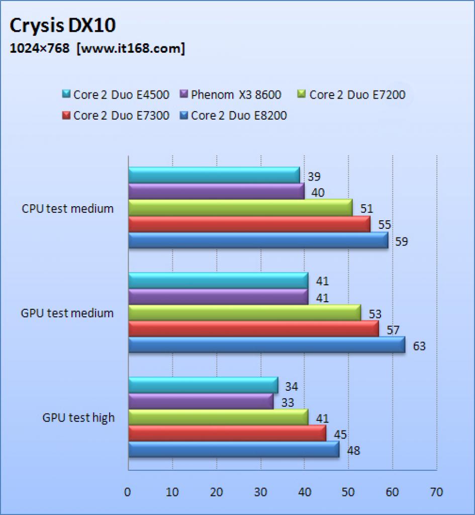 [31/03/2008] Phenom X3 8600 vs. Core 2 Duo E7300: Bei Crysis kann der Drei-Kern-CPU nicht wirklich mithalten.