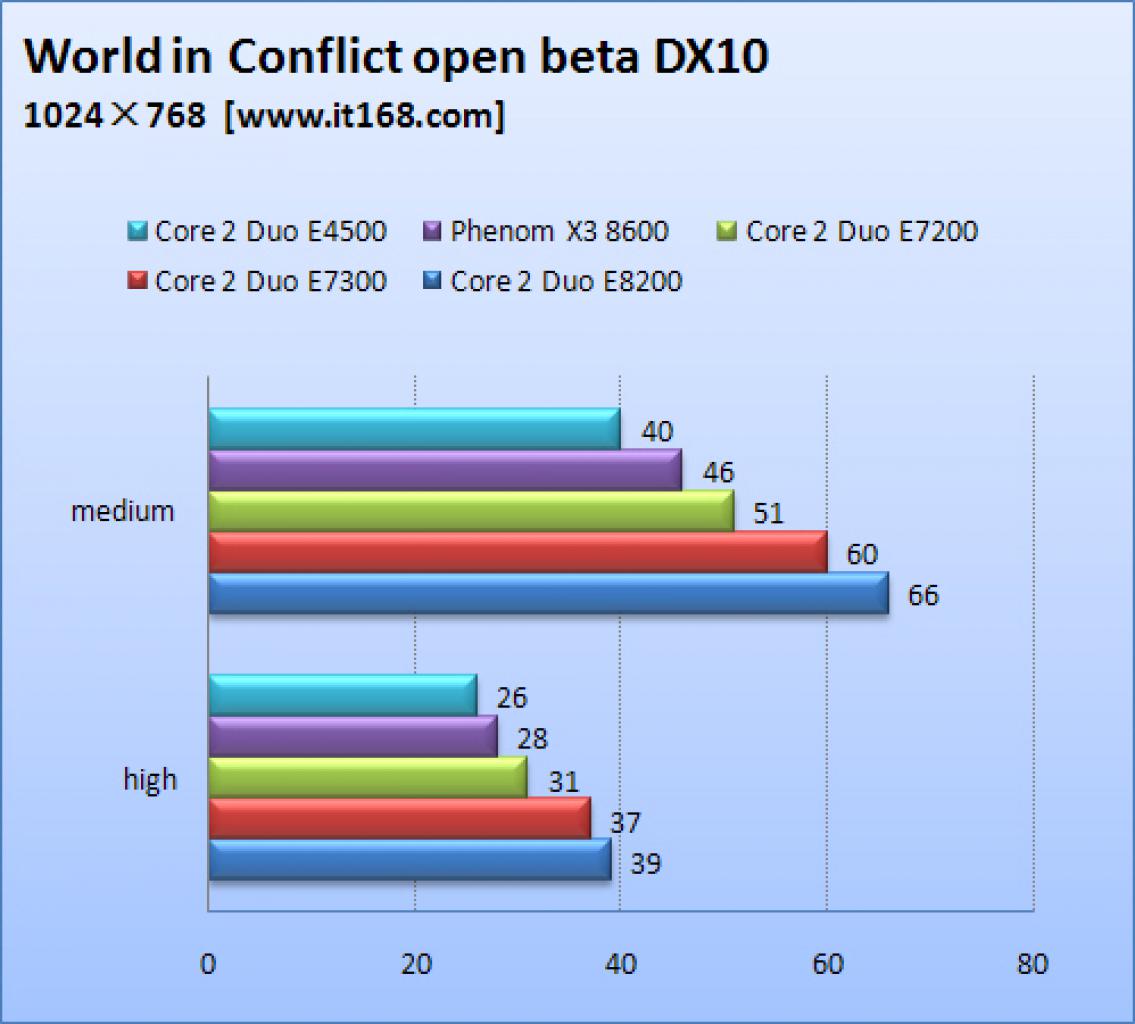[31/03/2008] Phenom X3 8600 vs. Core 2 Duo E7300: Auch bei World in Conflict muss sich der X3 den Intel-Prozessoren geschlagen geben.
