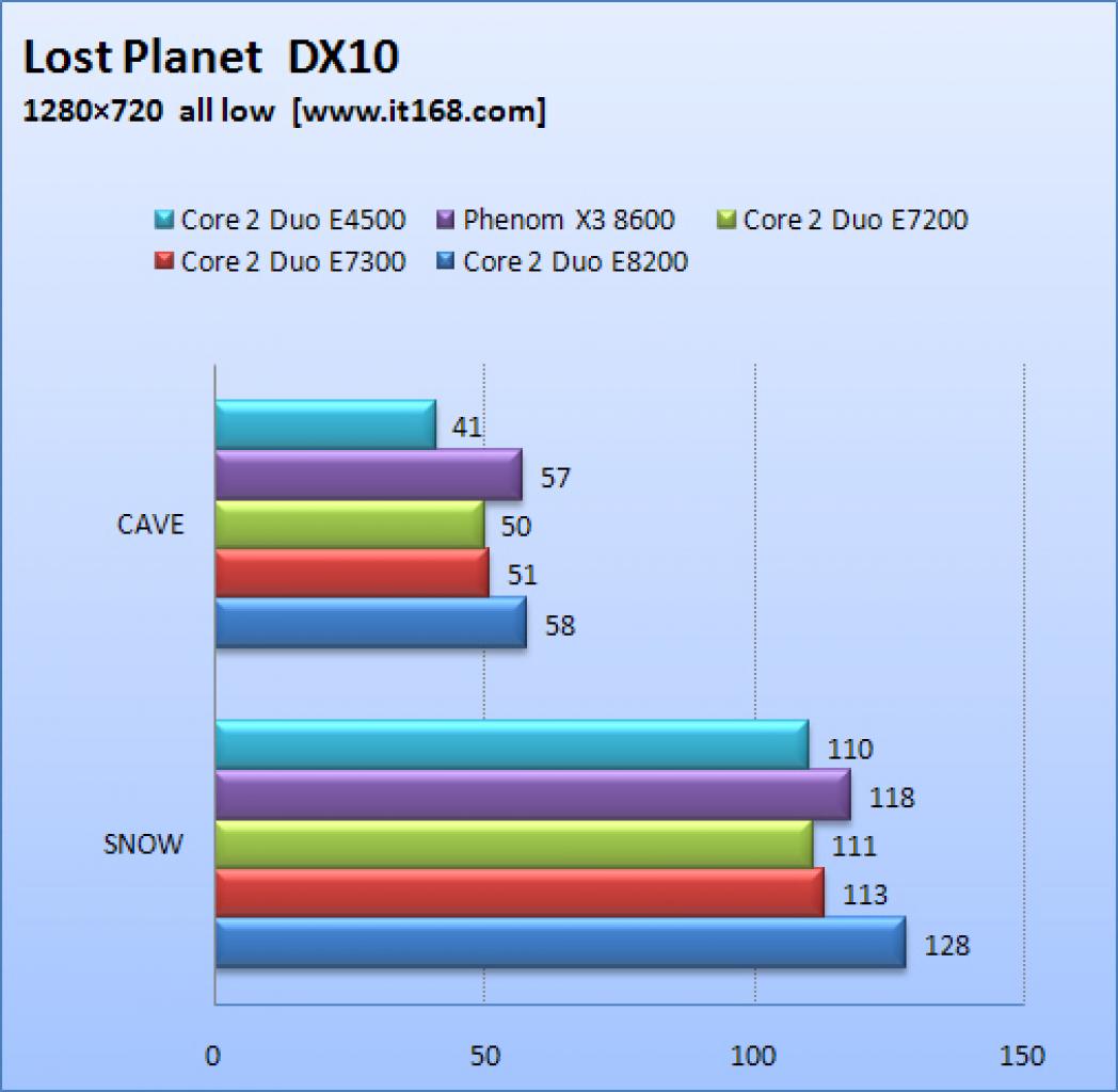 [31/03/2008] Phenom X3 8600 vs. Core 2 Duo E7300: Die Ehrenrettung bei Lost Planet. Der Phenom X3 kämpft sich nach vorne.