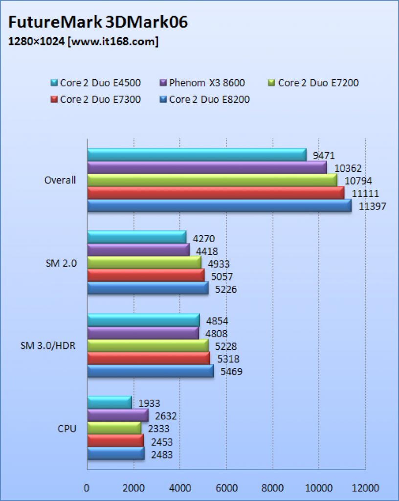 [31/03/2008] Phenom X3 8600 vs. Core 2 Duo E7300: Ein weiterer Lichtblick: Bei der reinen CPU-Leistung unter 3D Mark 06 steht der Phenom auf dem ersten Platz 