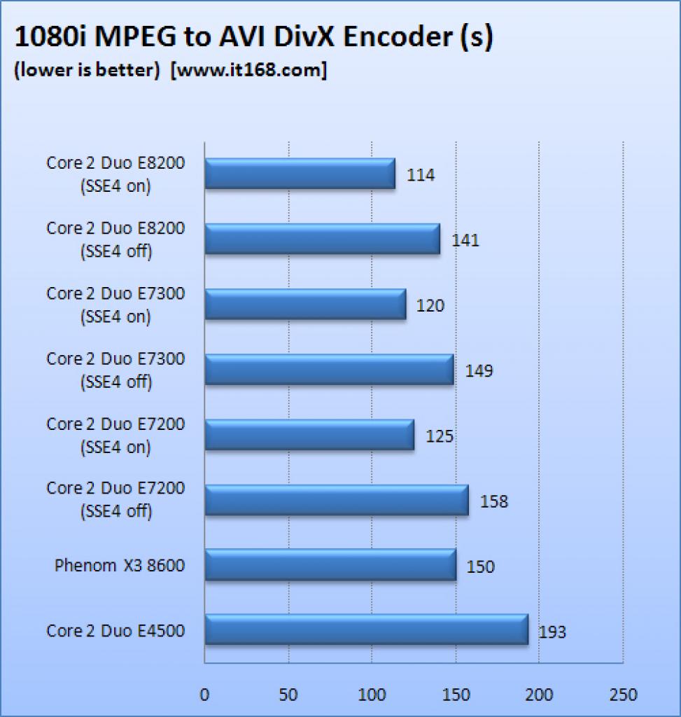 [31/03/2008] Phenom X3 8600 vs. Core 2 Duo E7300:
