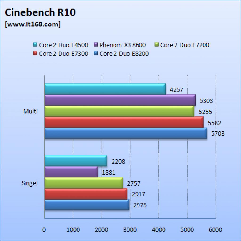 [31/03/2008] Phenom X3 8600 vs. Core 2 Duo E7300: