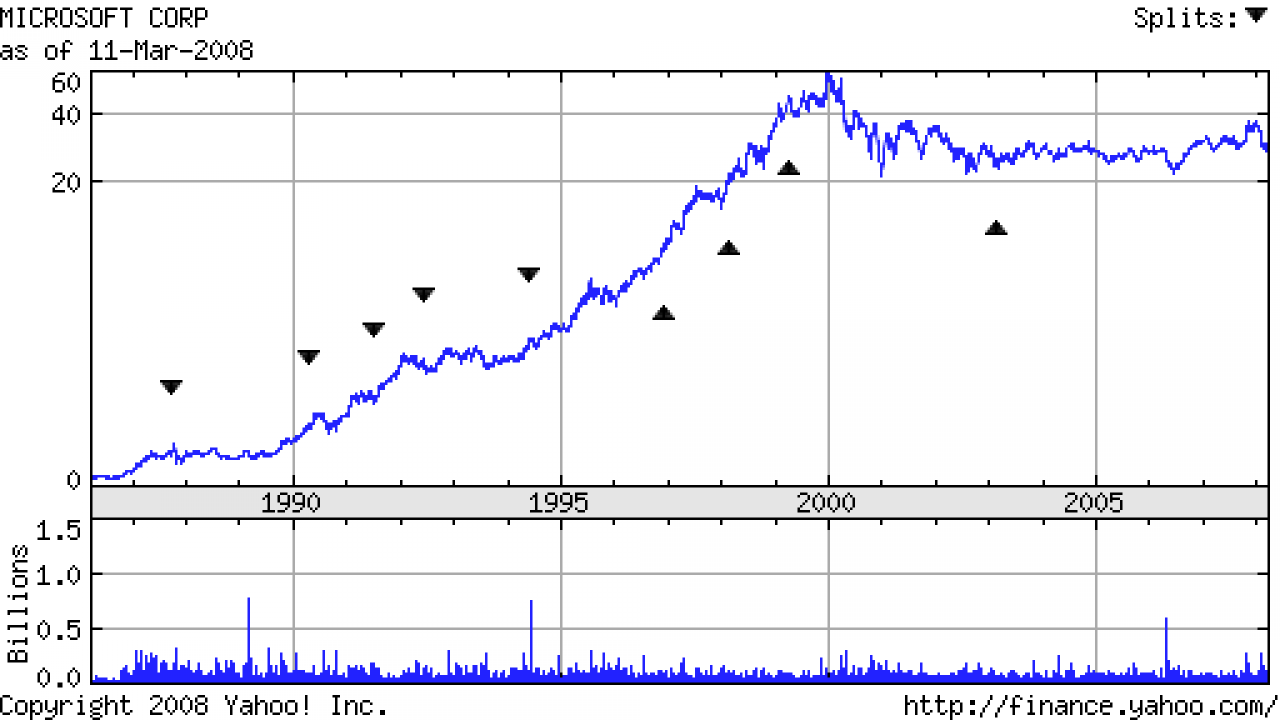 [12/03/2008] Der Kursverlauf der Microsoft-Aktie bis heute. Seinen Höhepunkt von fast 60 Dollar erreichte das Papier im Dezember 1999. (Bild: Yahoo Inc.)