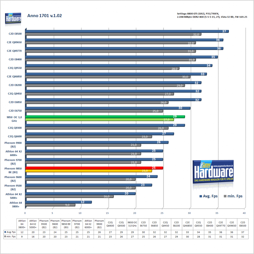 [27/03/2008] AMD Phenom 9850 BE: Anno 1701 v.1.02