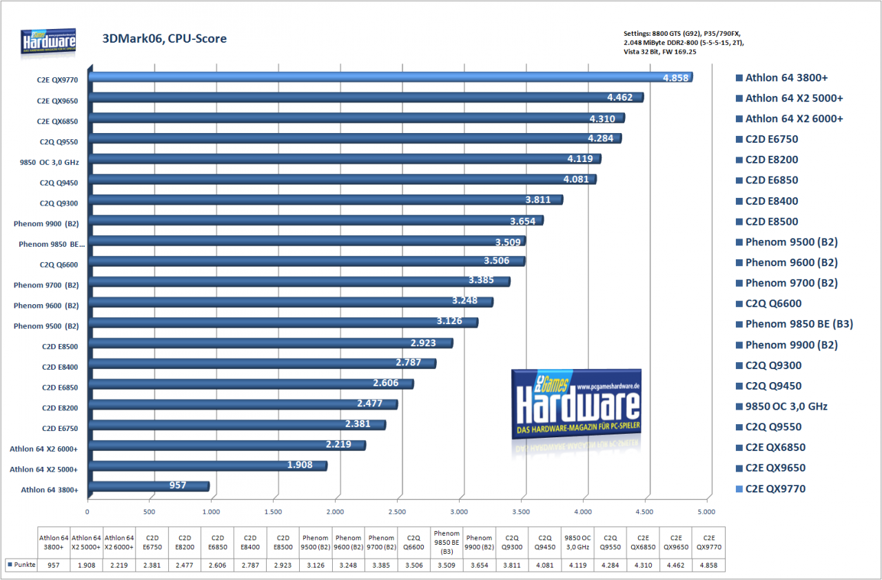 [28/03/2008] Intel Core 2 Extreme QX9770: 3DMark06, CPU-Score