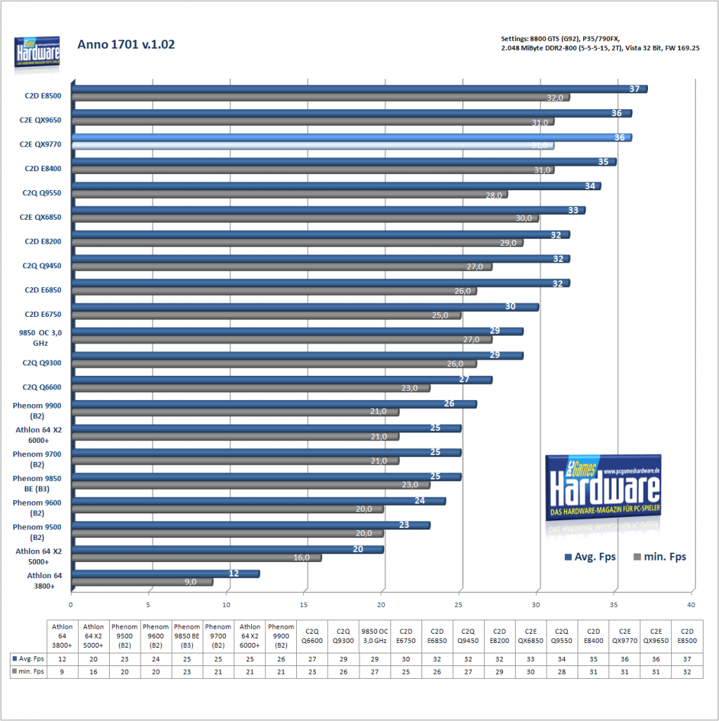 [28/03/2008] Intel Core 2 Extreme QX9770: Anno 1701
