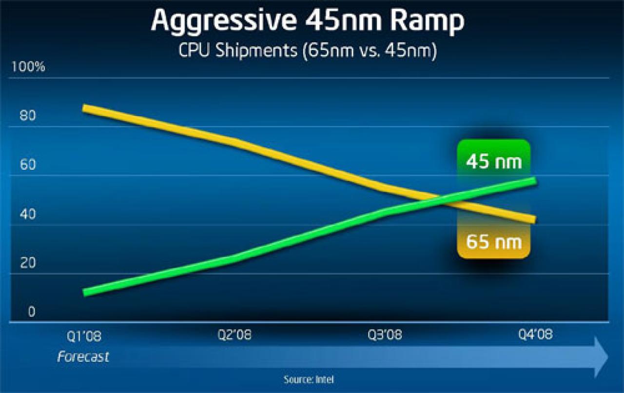 [08/03/2008] Intel will die Fertigung sehr schnell auf 45nm umstellen.