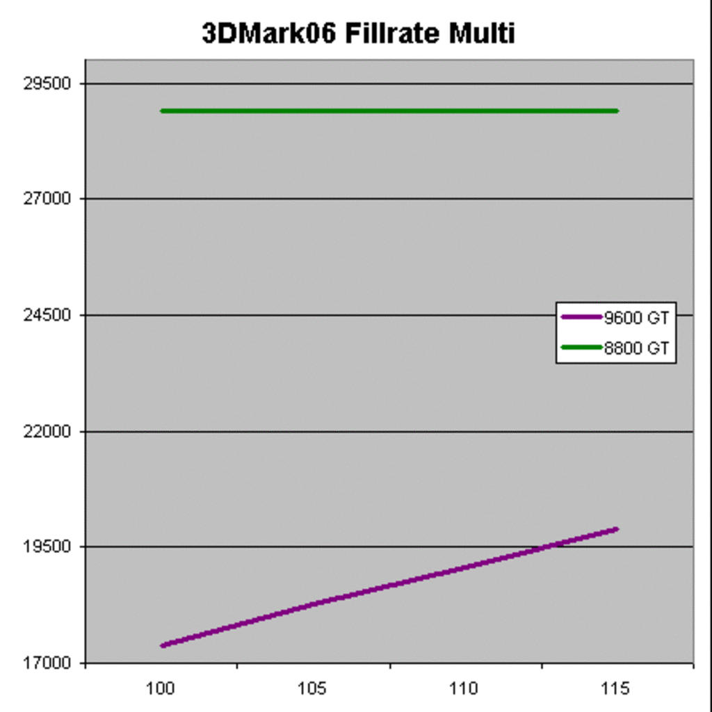 [02/03/2008] Der Füllratentest belegt noch einmal die Benchmarks (Bild: techpowerup.com)