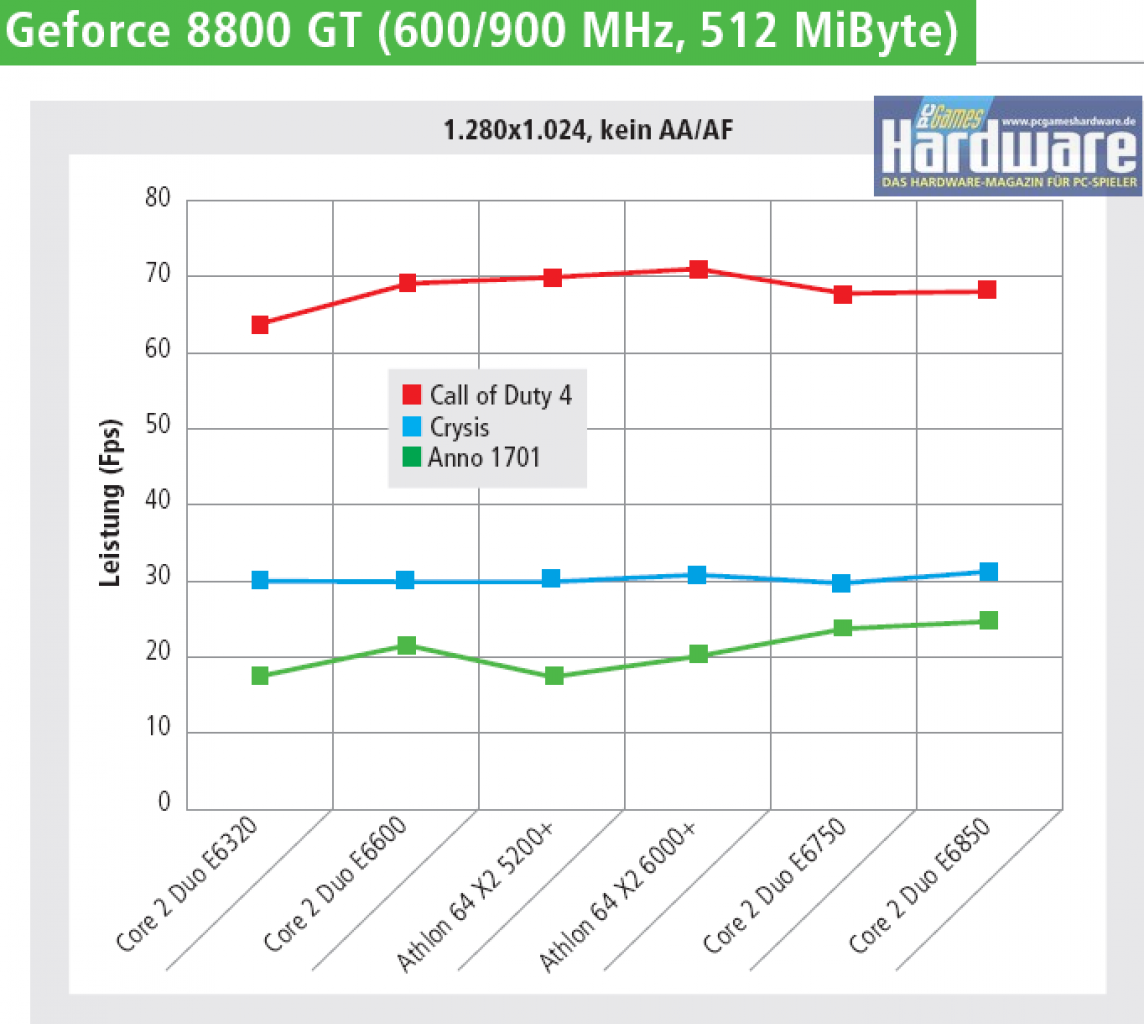 [11/04/2008] Geforce 8800 GT, 1.280x1.024, kein AA/AF