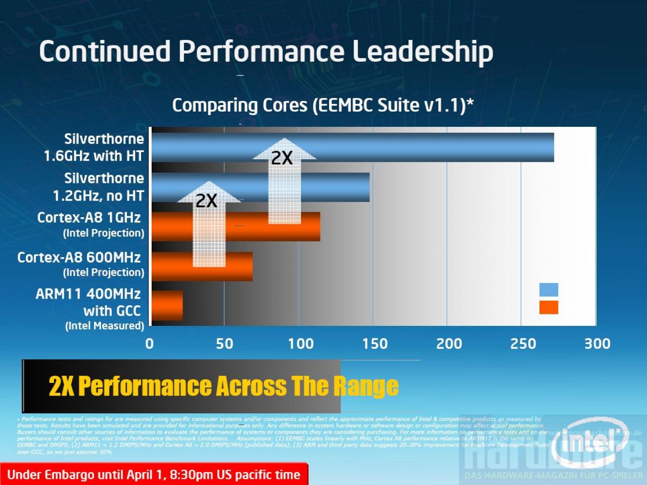 [01/04/2008] Außer ein paar vagen Graphen verrät Intel nicht viel über die Atom-Performance