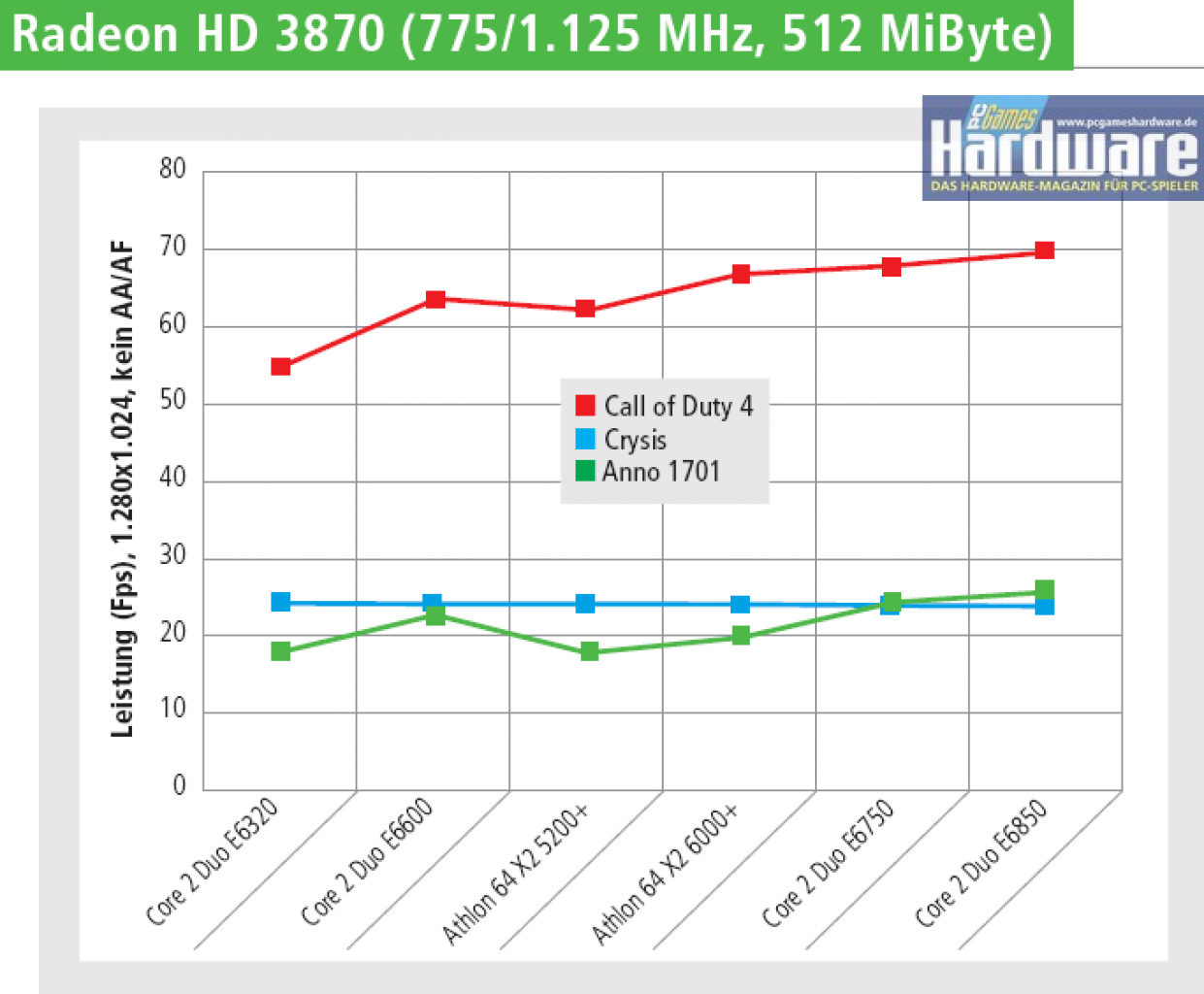 [11/04/2008] Radeon HD 3870, 1.280x1.024, kein AA/AF