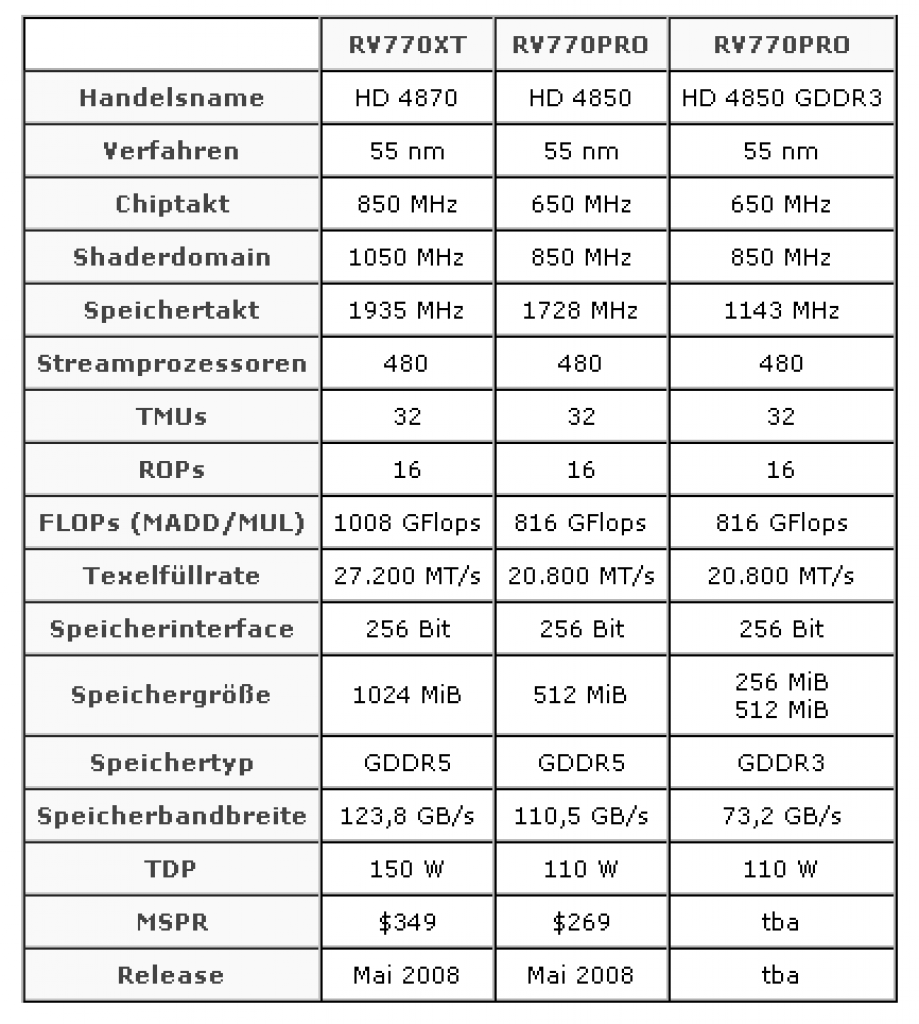 [23/04/2008] AMD: Der RV770 soll insgesamt auf drei Grafikkarten verbaut werden und erstmals GPU- und Shader-Takt trennen