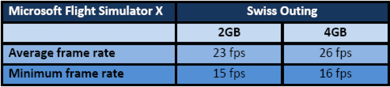 [20/04/2008] Flight Simulator X Service Pack 2: Geforce 8800 GT, 1.680 x 1.050, Anti-Aliasing enabled, Ultra High, Direct X 10Plus 'Ground Scenery' maximum, Ground Scenery Shadows enabled