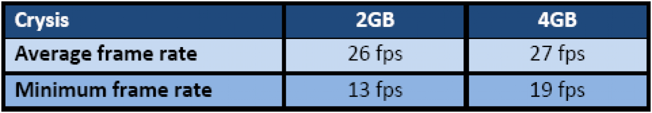 [20/04/2008] Crysis 1.1 64 Bit: Geforce 8800 GT, 1.280 x 1.024, DX10, High Detail