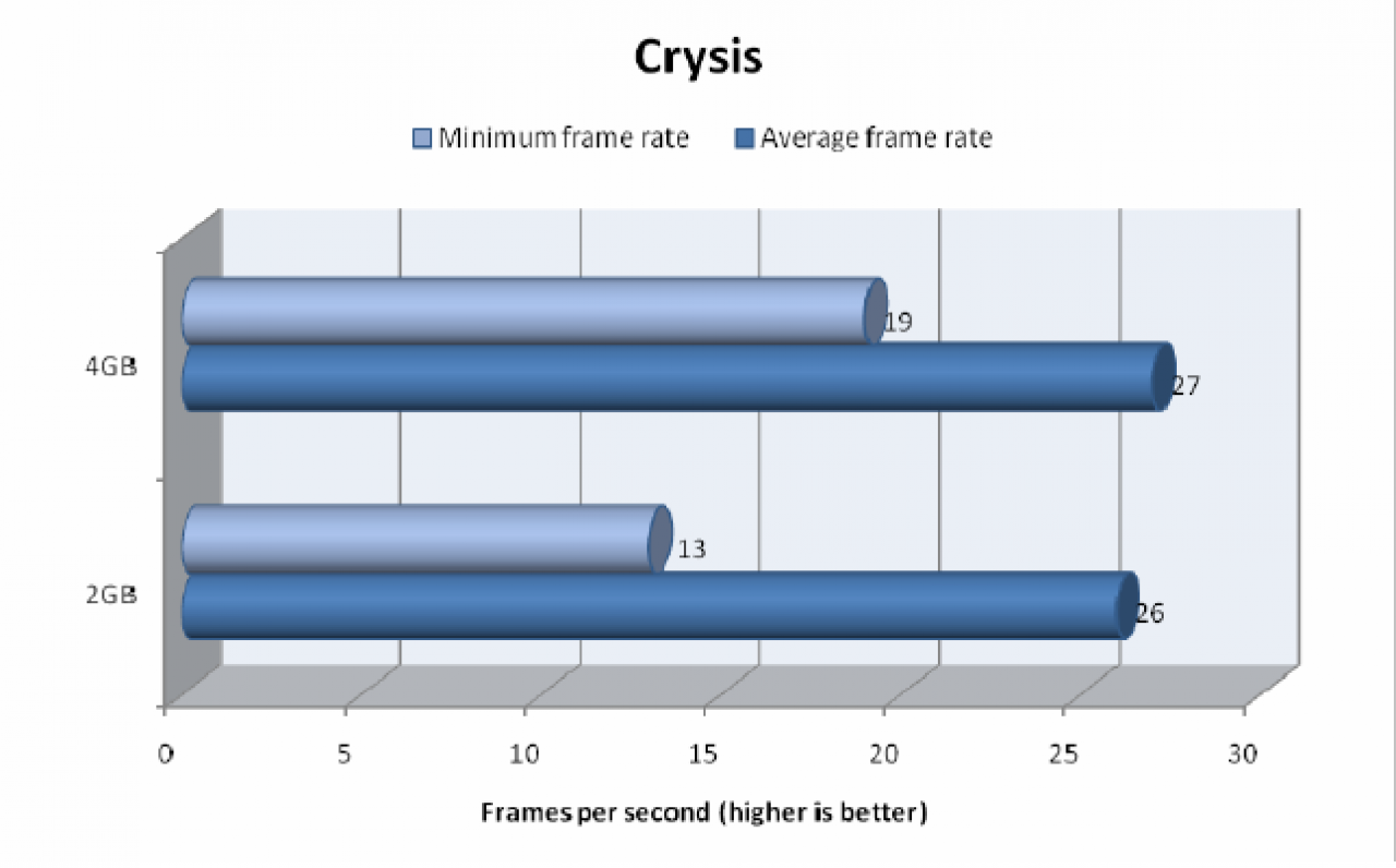 [20/04/2008] Crysis 1.1 64 Bit: Geforce 8800 GT, 1.280 x 1.024, DX10, High Detail