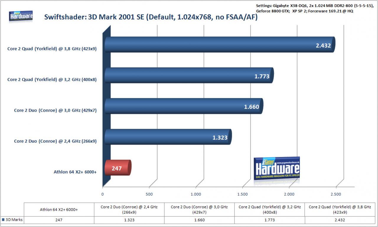 [09/04/2008] 3DMark2001SE (Bild: PCGH)