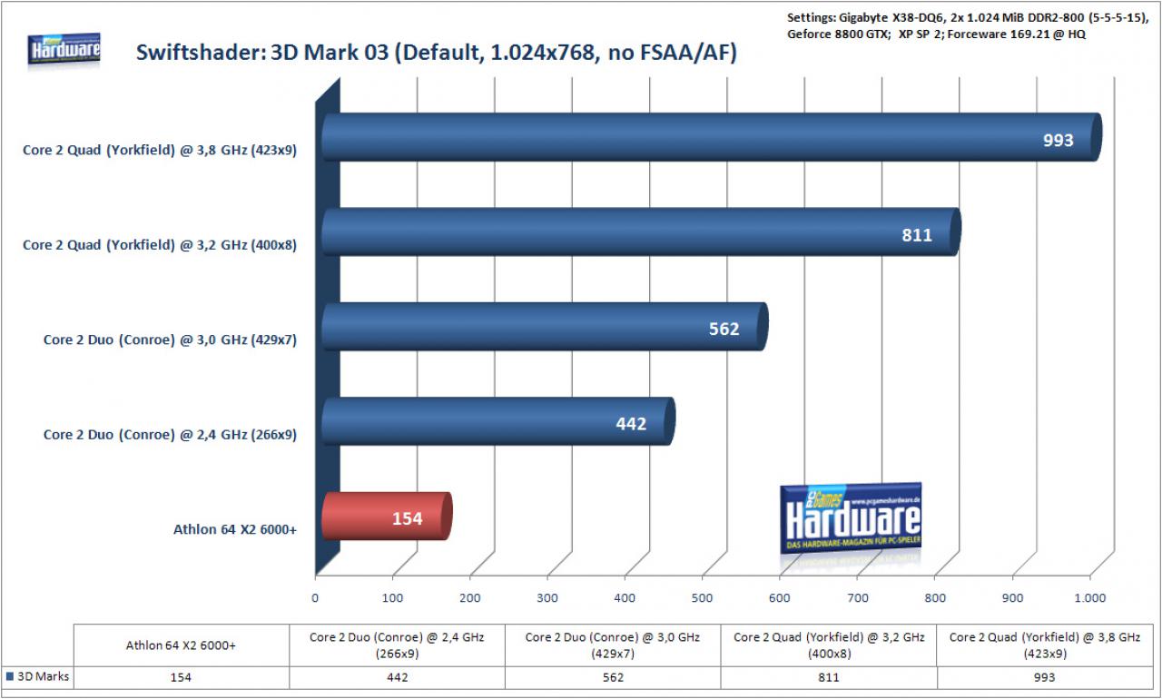 [09/04/2008] 3DMark03 (Bild: PCGH)