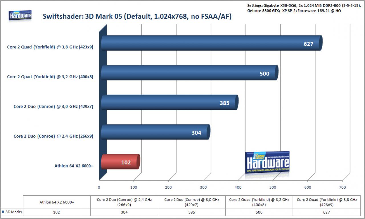 [09/04/2008] 3DMark05 (Bild: PCGH)
