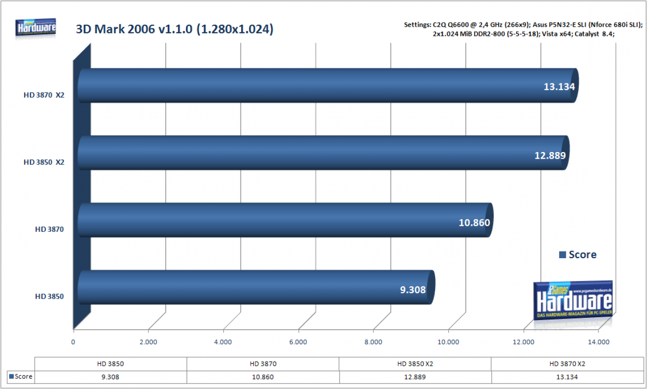[22/04/2008] Benchmark: Asus EAH3850 X2 1GB im 3D Mark 2006: Standard-Auflösung von 1.280x1.024 Bildpunkten