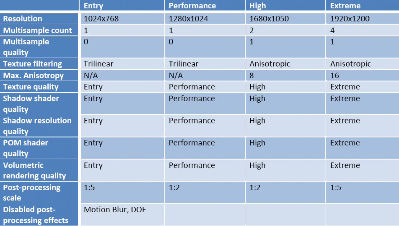 [28/04/2008] 3DMark Vantage: Unterschiede der vier Presets
