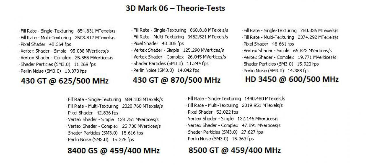 [10/04/2008] Die theoretischen Leistungstests des 3DMark06 (Bild: PCGH)