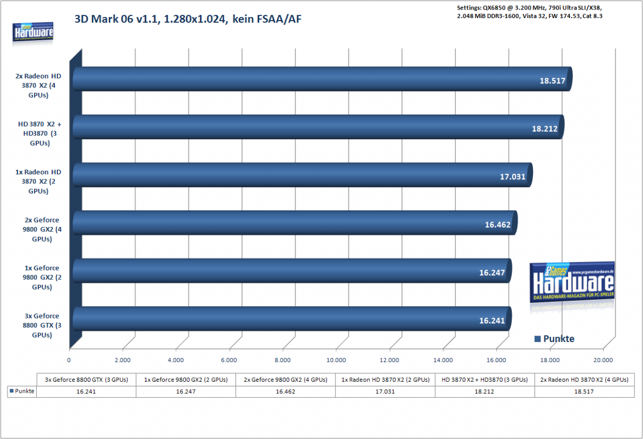 [18/04/2008] 3DMark06, 1.280x1.024, kein FSAA/AF