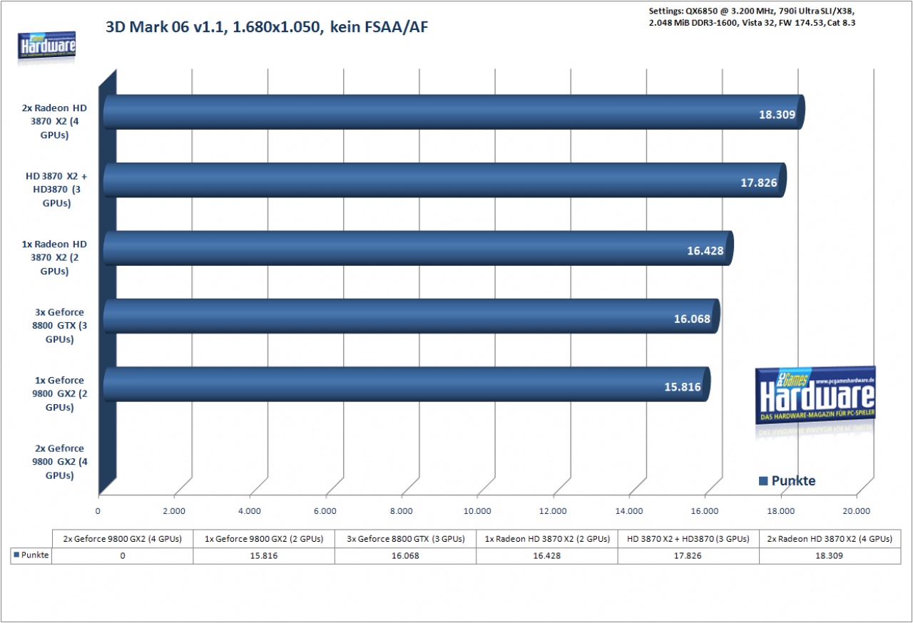 [18/04/2008] 3DMark06, 1.680x1.050, kein FSAA/AF