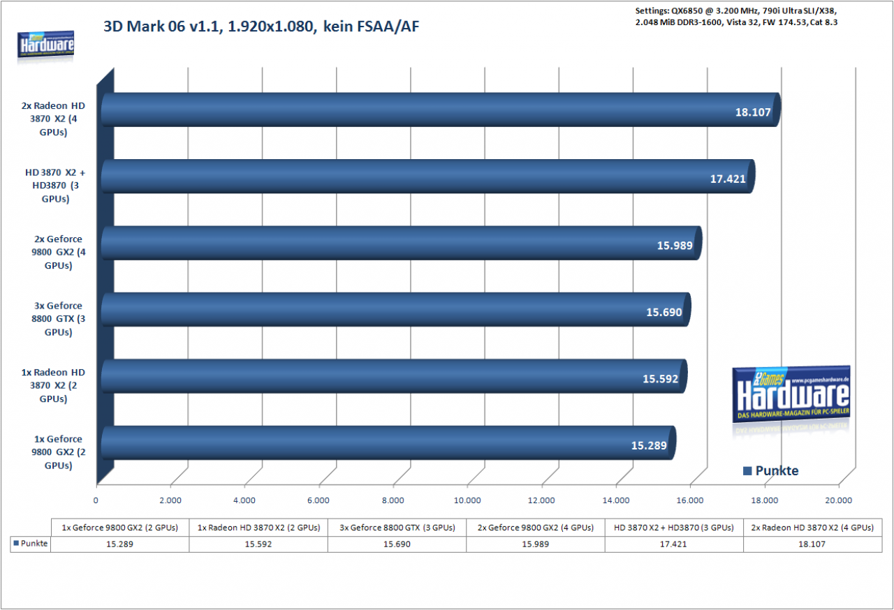 [18/04/2008] 3DMark06, 1.920x1.200, kein FSAA/AF