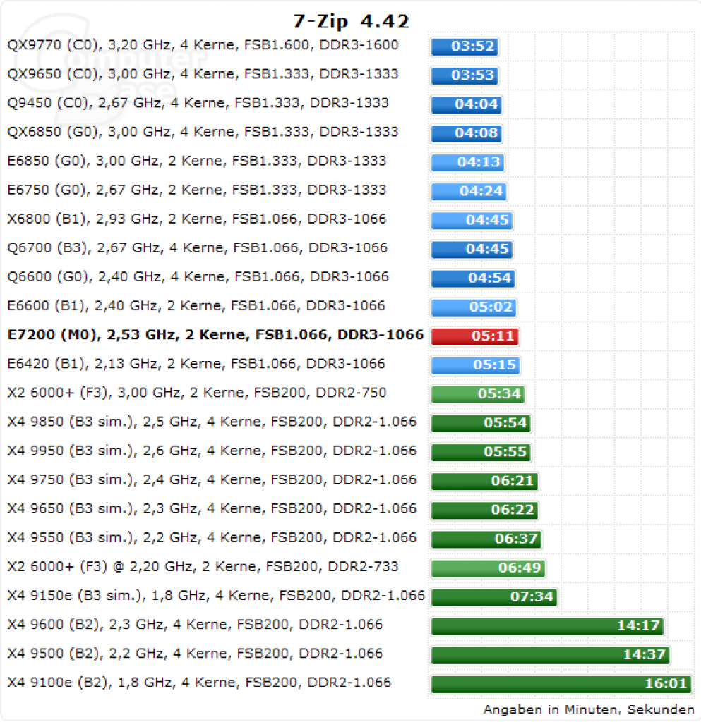 [20/04/2008] Core 2 Duo E7200: 7-Zip 4.42 (Bild: Computerbase)