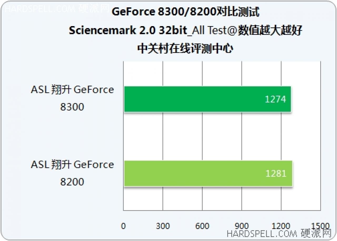 [16/04/2008] Im Sciencemark liegt kurioserweise der Geforce 8200 leicht in Führung. (Bild: hardspell.com)