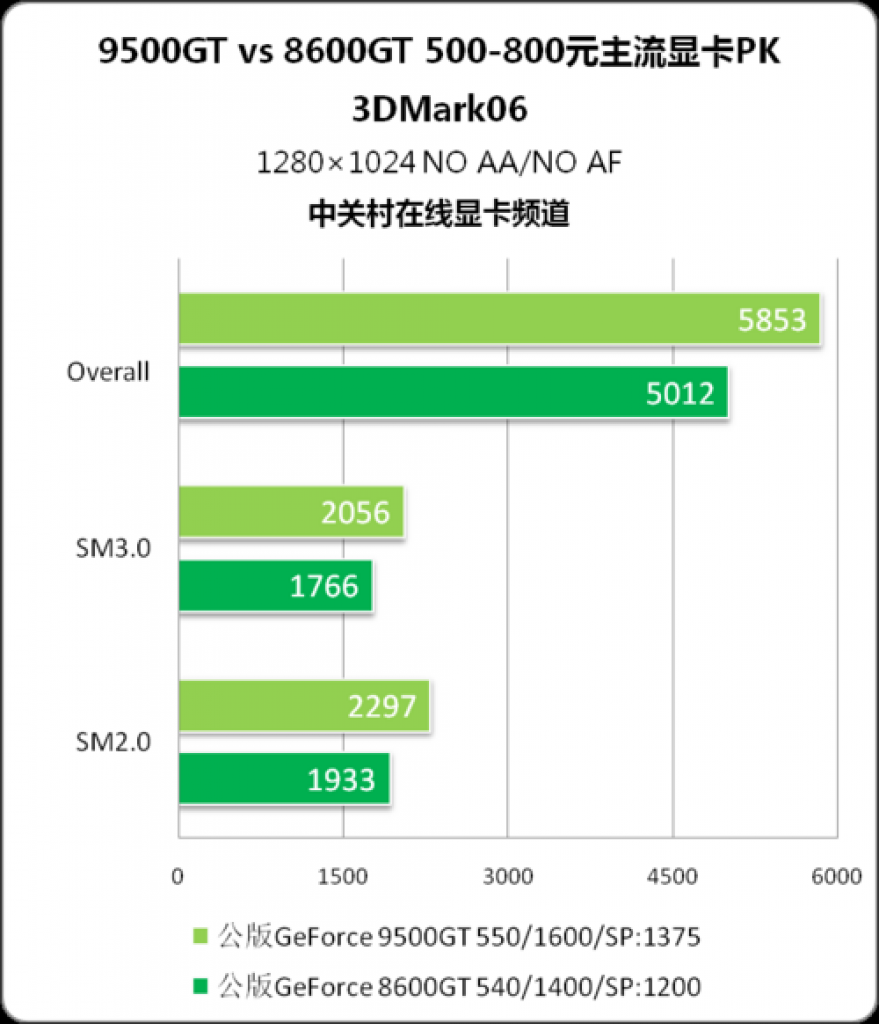 [07/04/2008] Geforce 9500 GT:3D Mark 06 Werte
