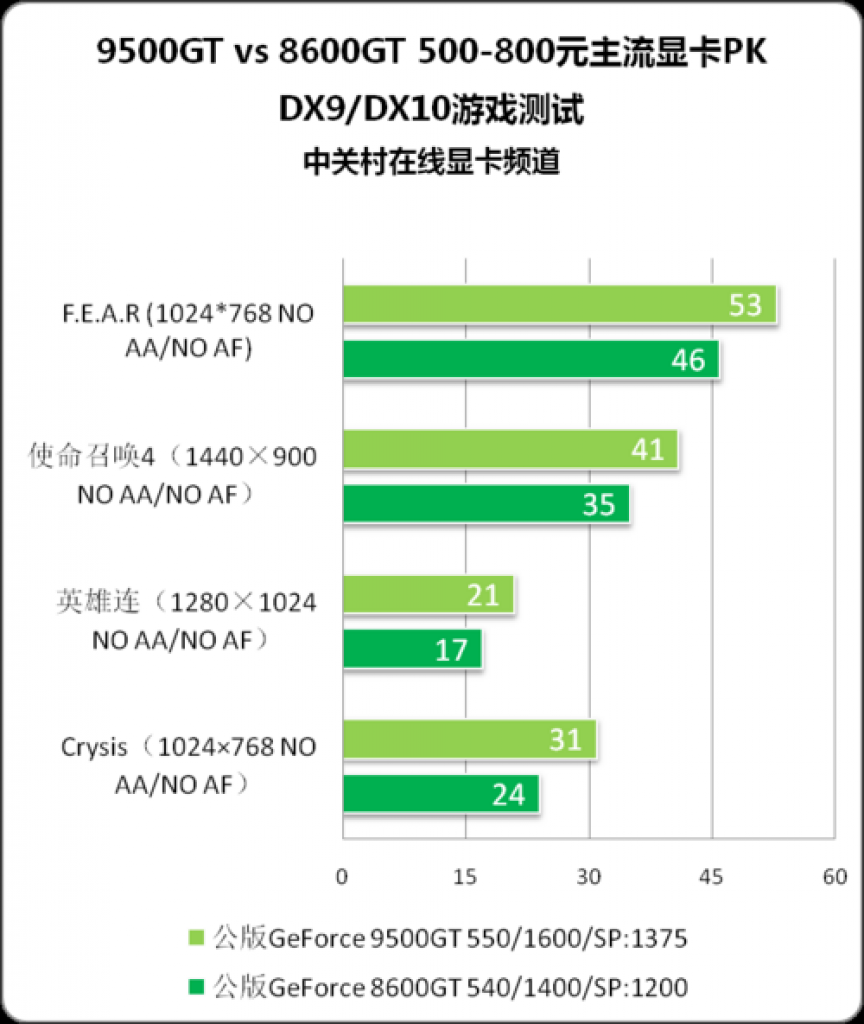 [07/04/2008] Geforce 9500 GT: Spielebenchmarks