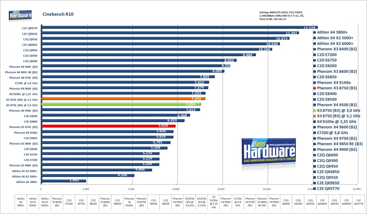 [22/04/2008] AMD Phenom X3 8750: Cinebench R10 (Bild: PCGH)