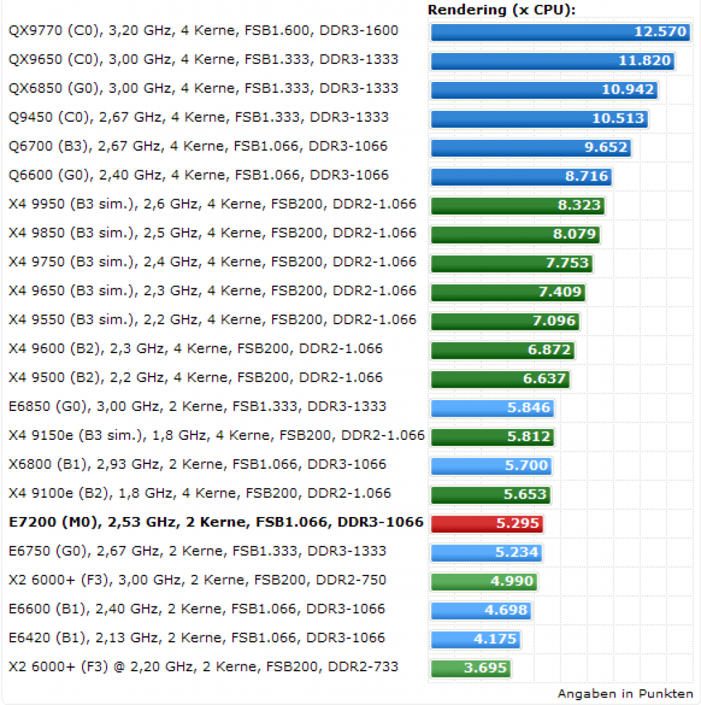 [20/04/2008] Core 2 Duo E7200: Cinebench R10, x CPUs (Bild: Computerbase)