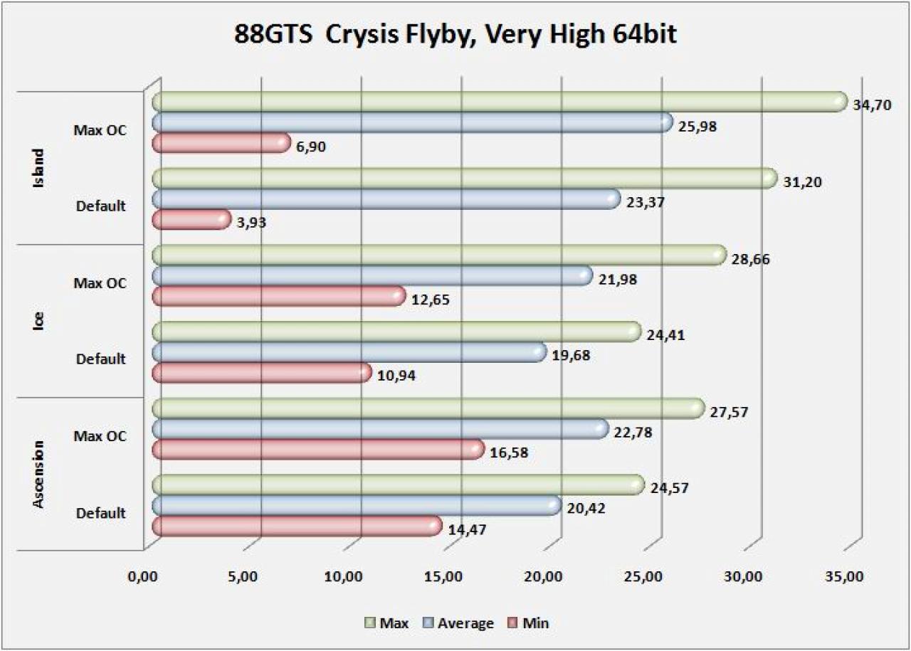 [13/04/2008] 8800GTS bei Crysis, Standardtakt und OVerclocking, Very High