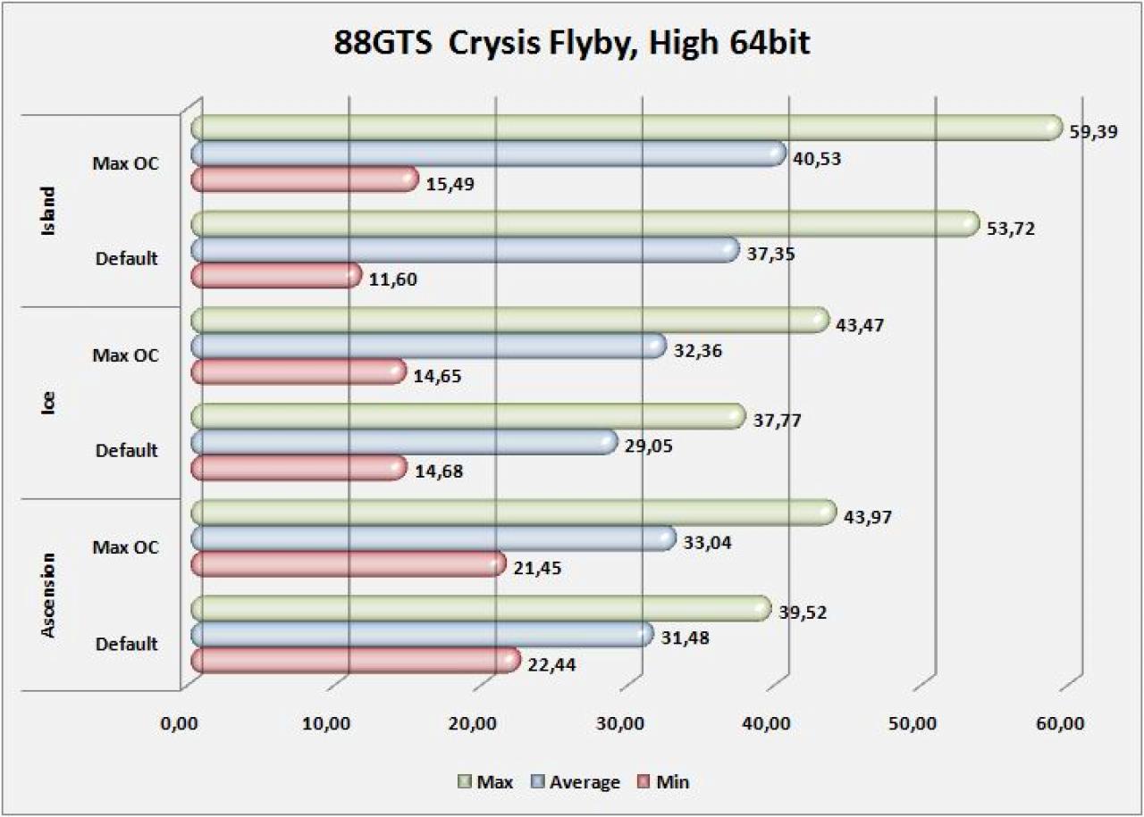 [13/04/2008] 8800GTS bei Crysis, Standardtakt und OVerclocking, High