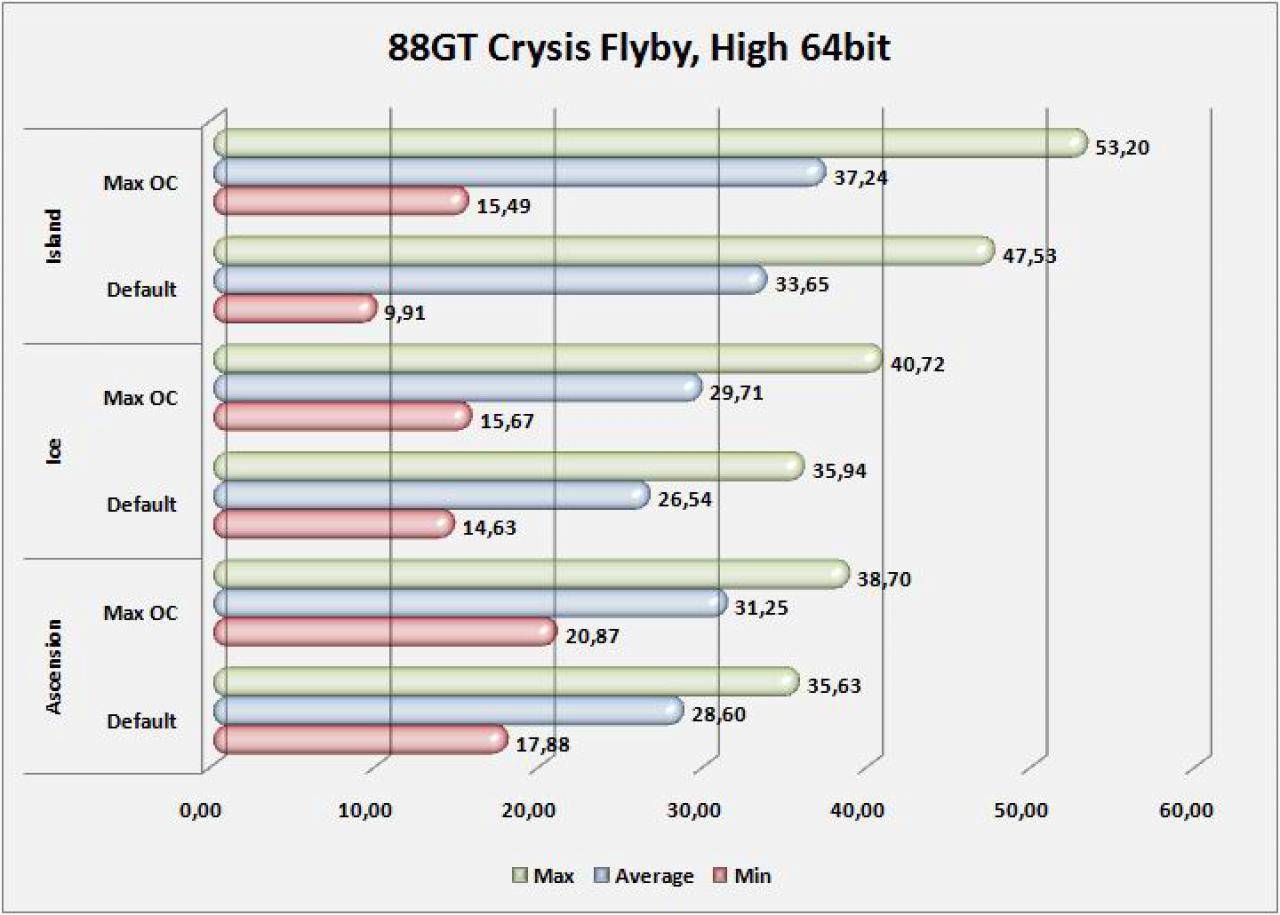 [13/04/2008] 8800GT bei Crysis, Standardtakt und OVerclocking, High
