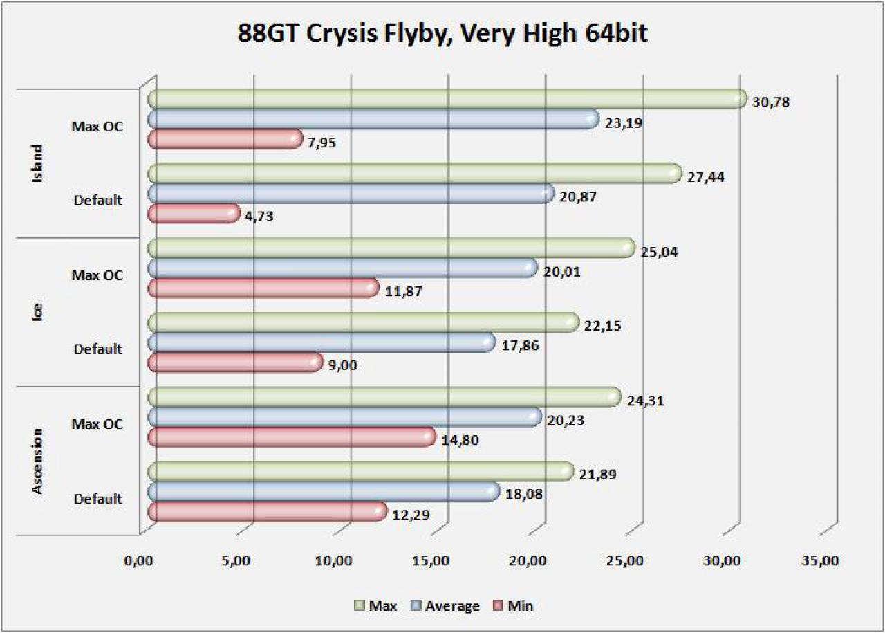 [13/04/2008] 8800GT bei Crysis, Standardtakt und OVerclocking, Very High