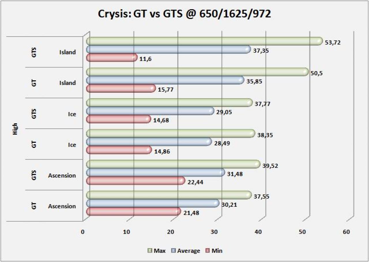 [13/04/2008] Crysis, 8800GT gegen 8800GTS bei identischem Takt, Setting: High
