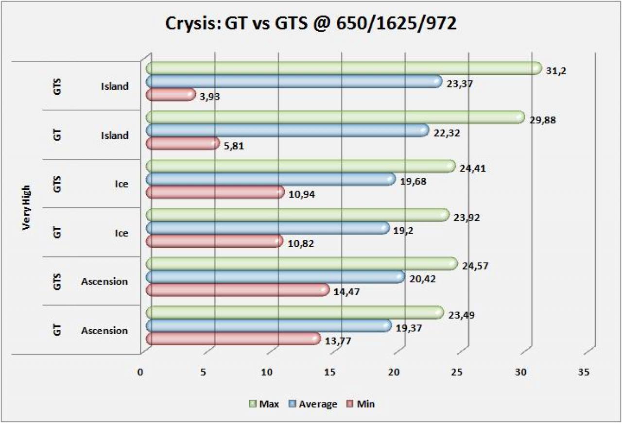 [13/04/2008] Crysis, 8800GT gegen 8800GTS bei identischem Takt, Setting: Very High