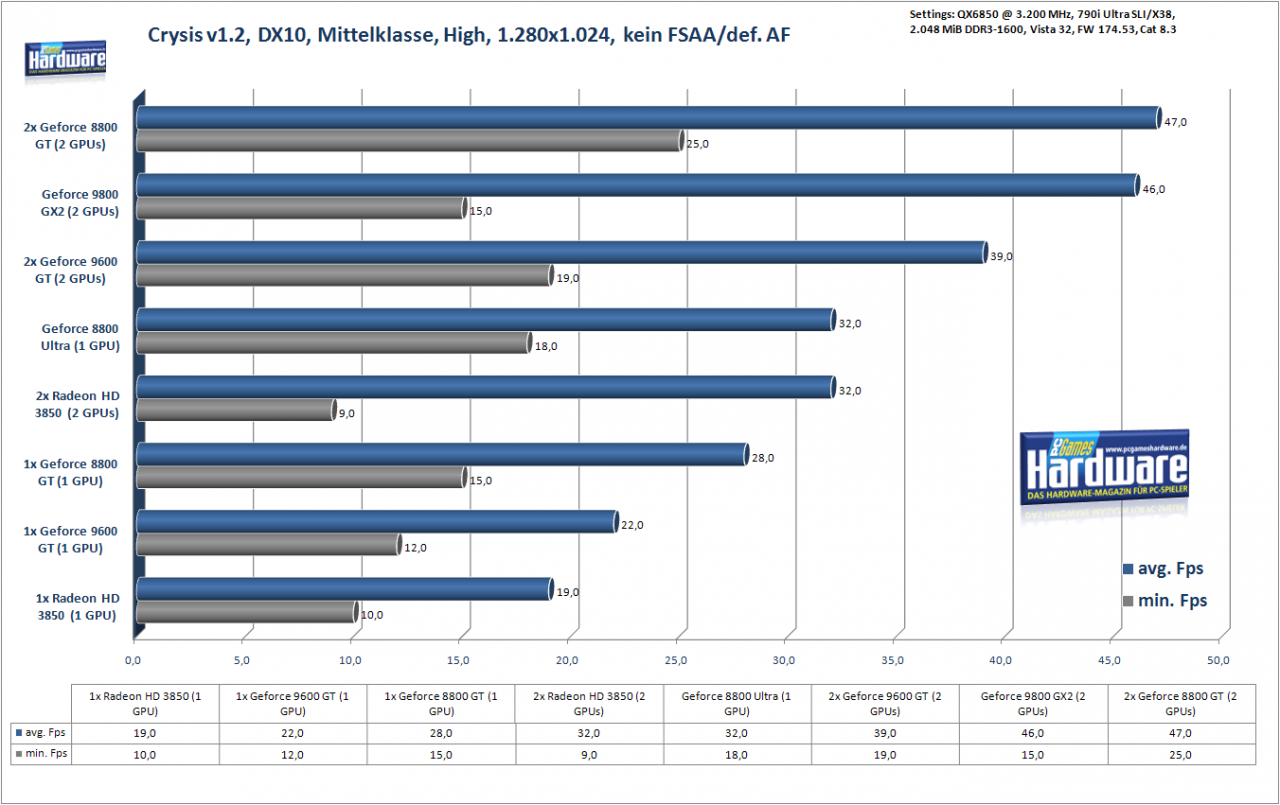 [18/04/2008] Crysis, DX10, Mittelklasse-Karten, 1.280x1.024, kein AA, def. AF